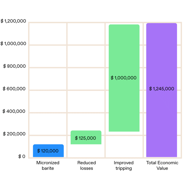 diagramm of how one Elkem specialty product, MICRODENSE®, saved one day’s tripping time compared to micronized barite, reduces operational costs by $1 million.